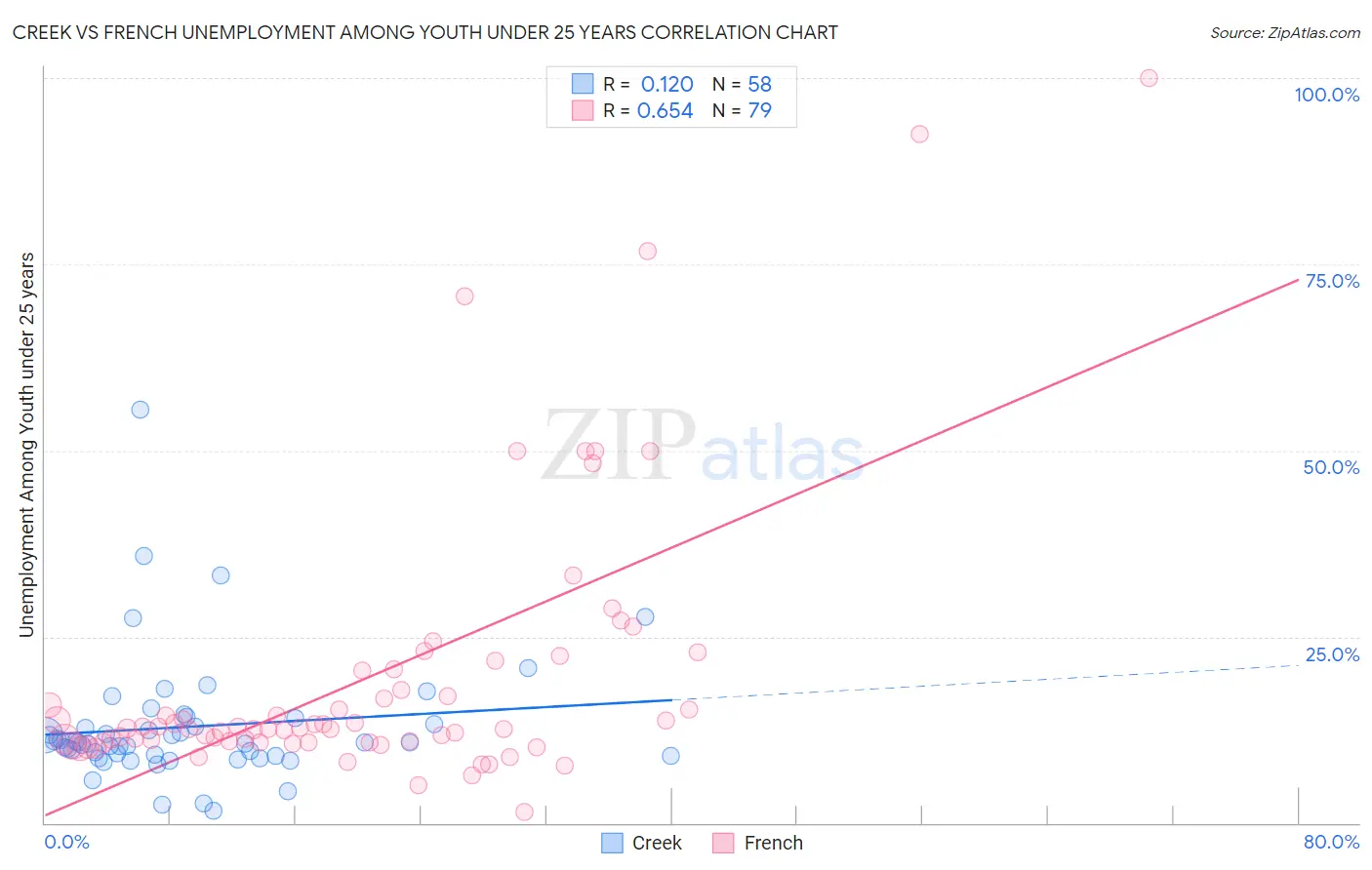 Creek vs French Unemployment Among Youth under 25 years