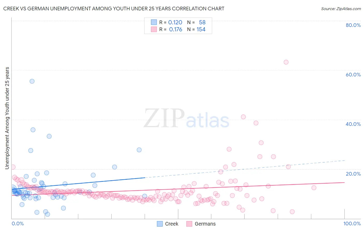 Creek vs German Unemployment Among Youth under 25 years