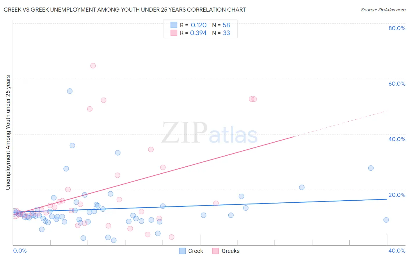 Creek vs Greek Unemployment Among Youth under 25 years