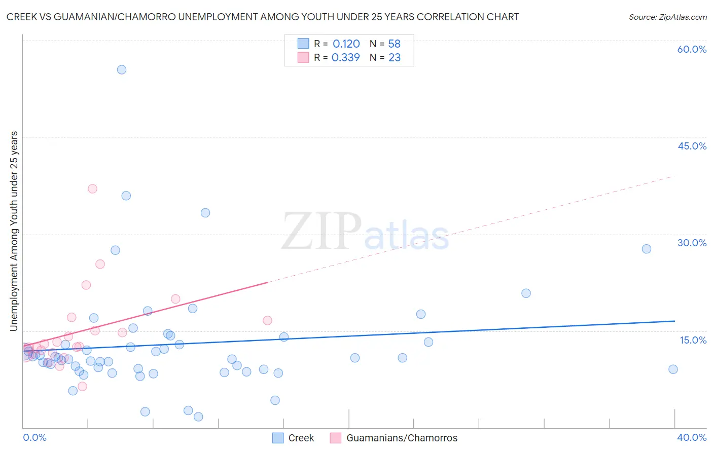 Creek vs Guamanian/Chamorro Unemployment Among Youth under 25 years