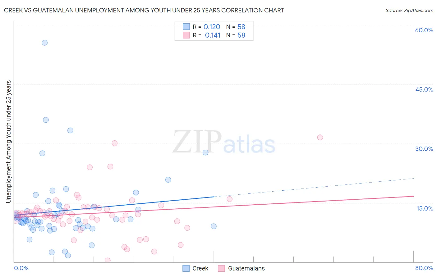 Creek vs Guatemalan Unemployment Among Youth under 25 years