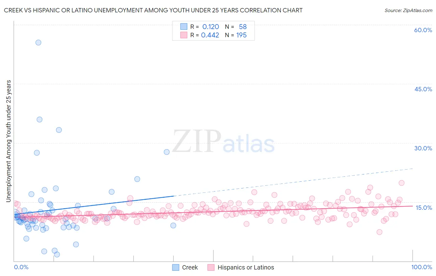 Creek vs Hispanic or Latino Unemployment Among Youth under 25 years