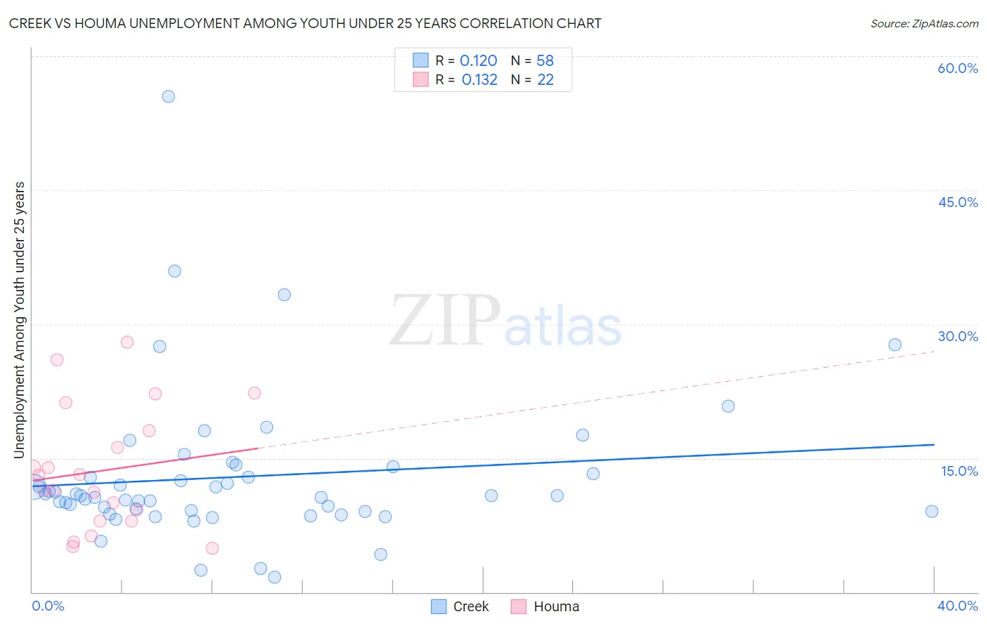 Creek vs Houma Unemployment Among Youth under 25 years