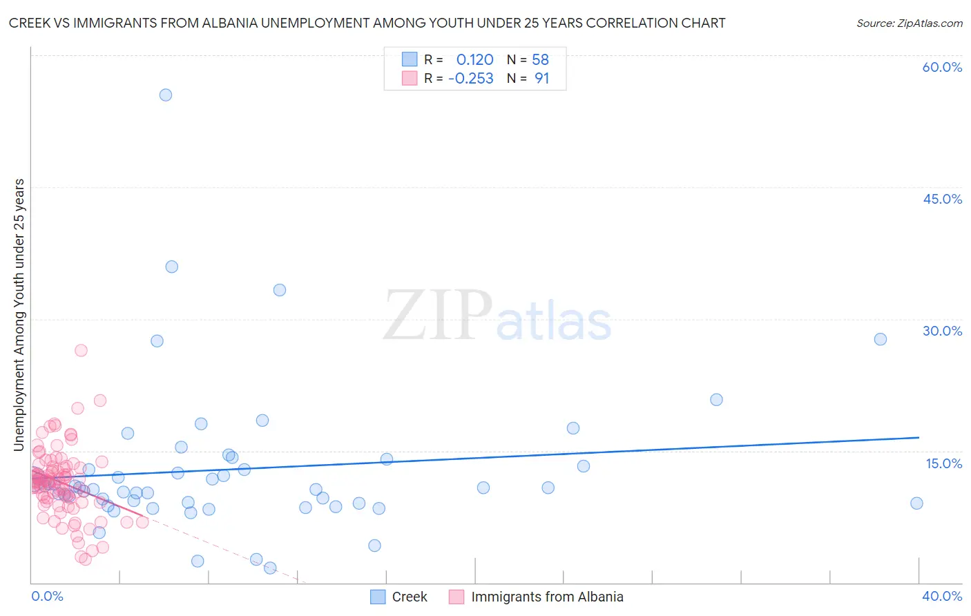 Creek vs Immigrants from Albania Unemployment Among Youth under 25 years