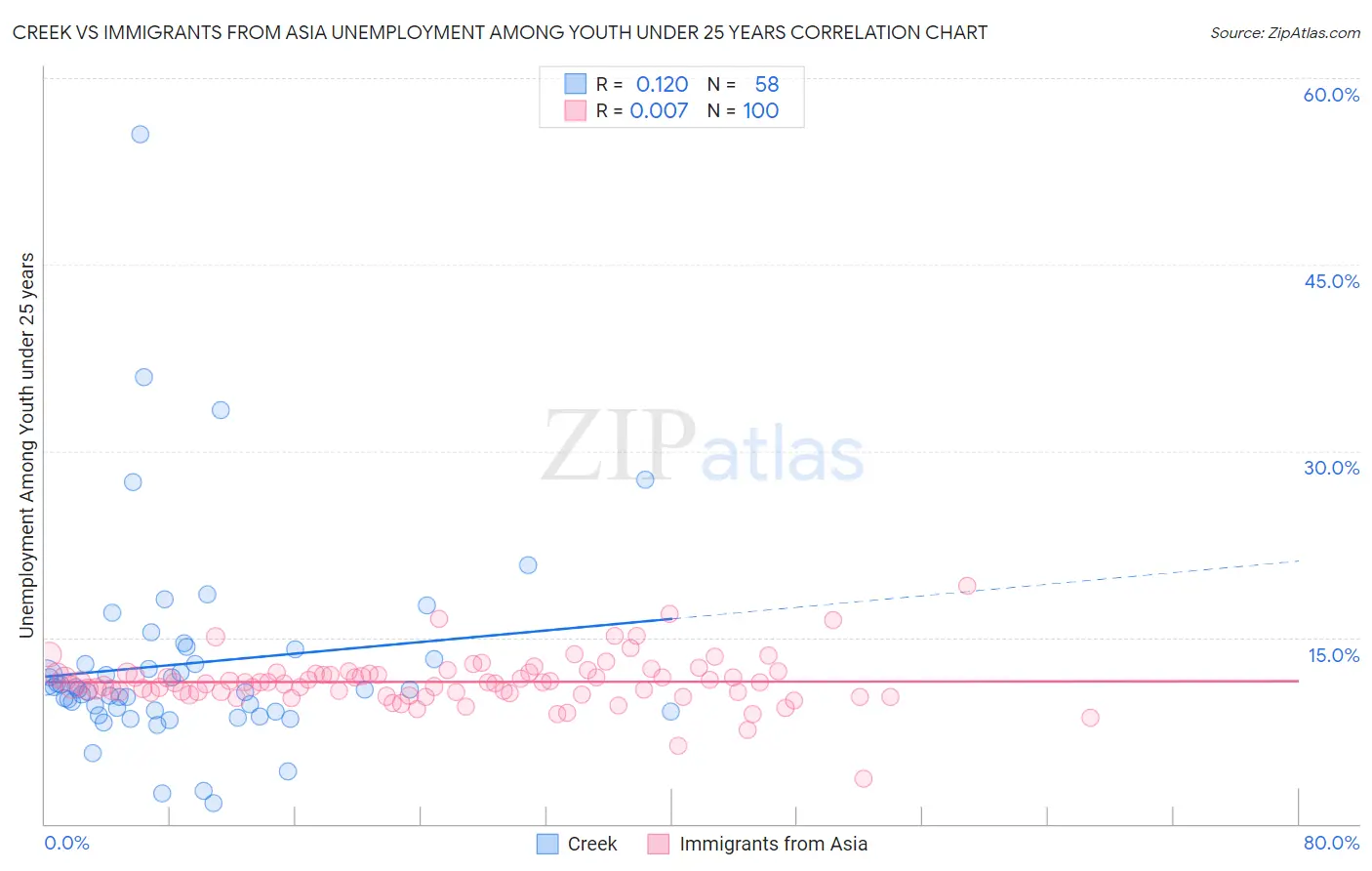 Creek vs Immigrants from Asia Unemployment Among Youth under 25 years