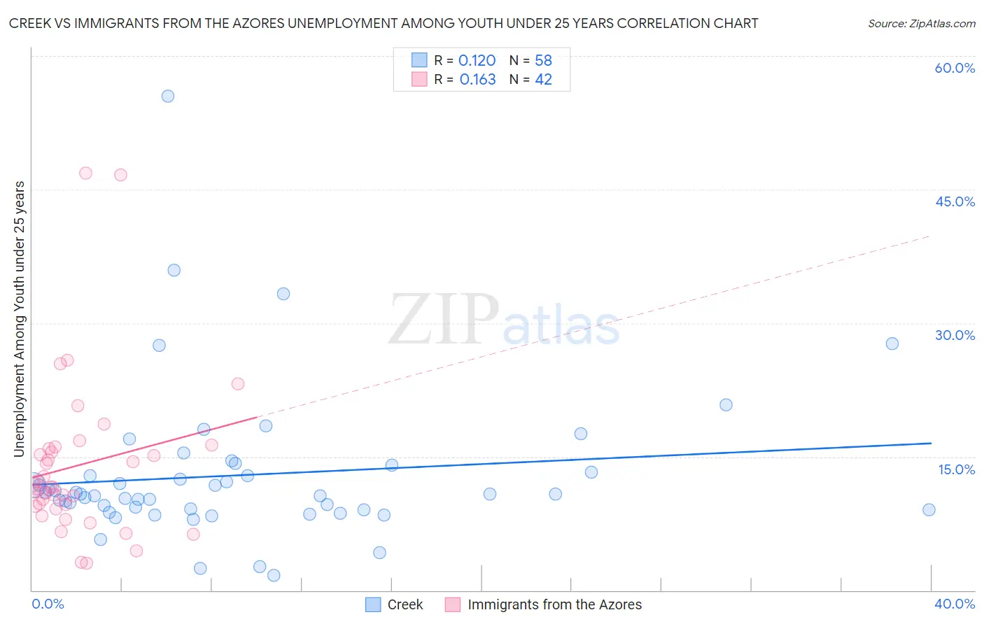 Creek vs Immigrants from the Azores Unemployment Among Youth under 25 years