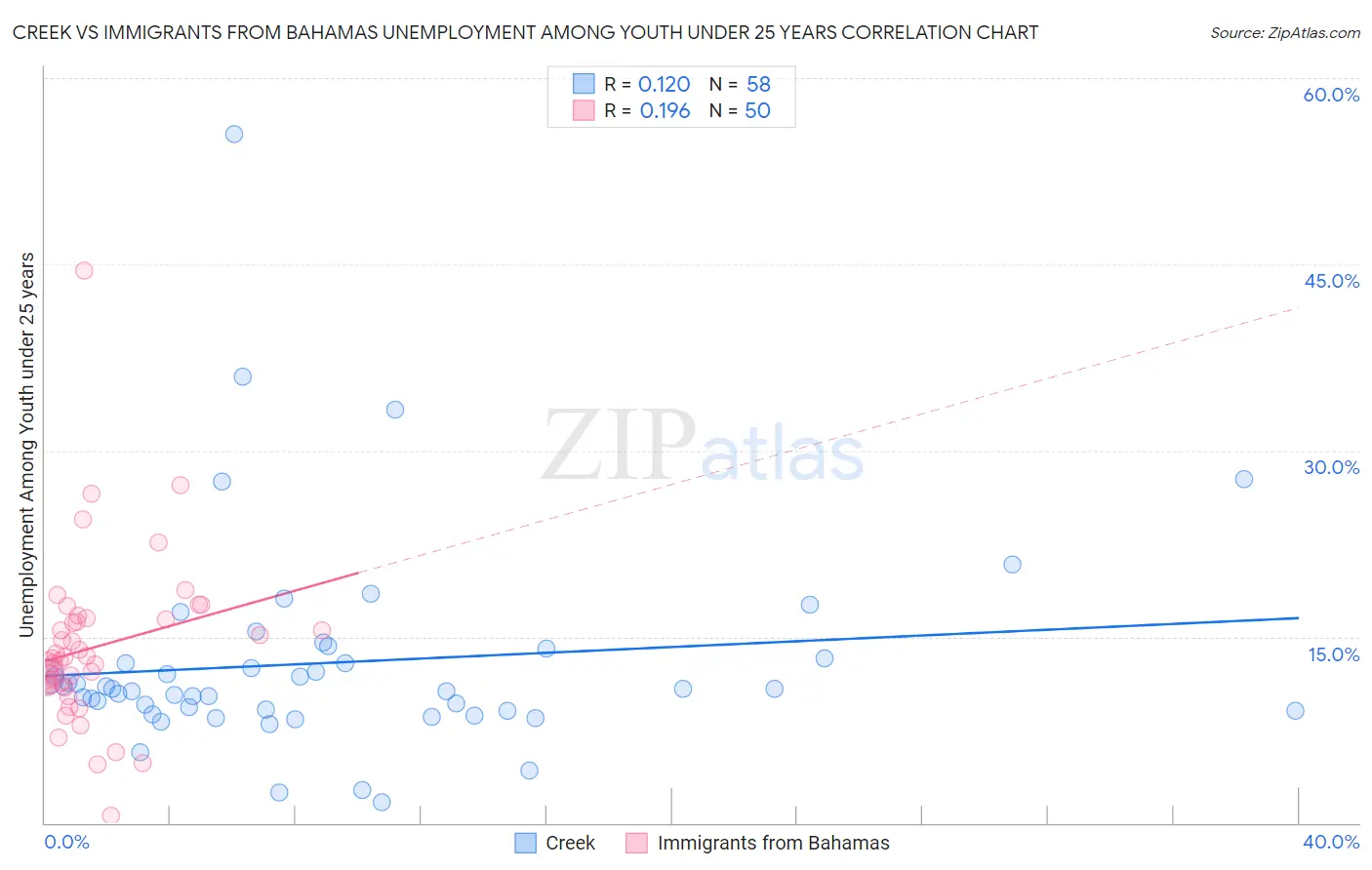 Creek vs Immigrants from Bahamas Unemployment Among Youth under 25 years