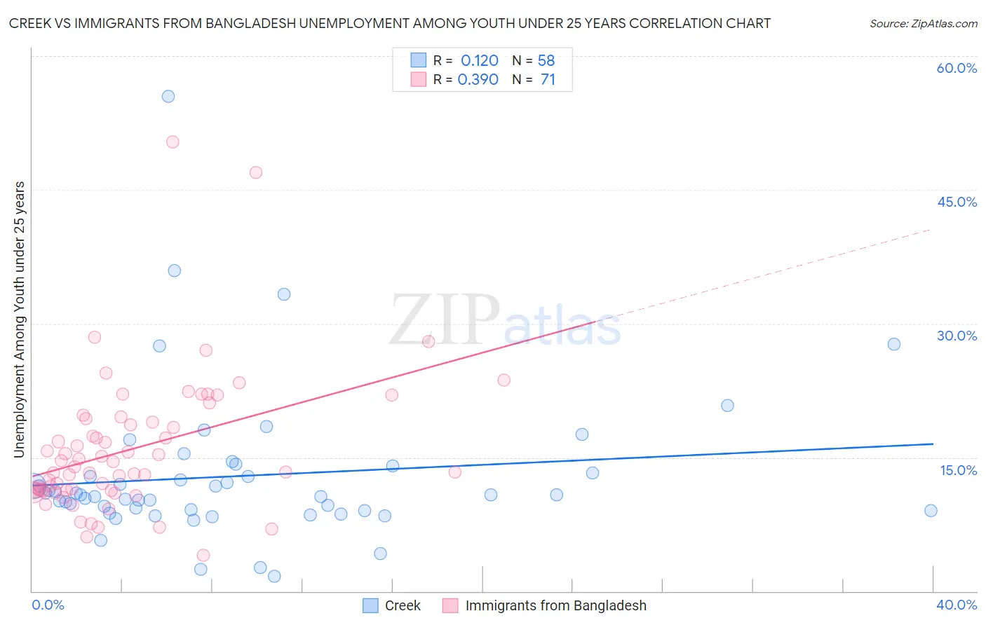Creek vs Immigrants from Bangladesh Unemployment Among Youth under 25 years