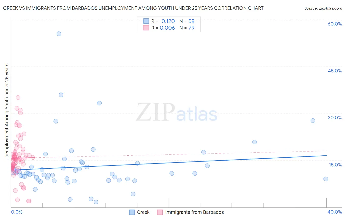 Creek vs Immigrants from Barbados Unemployment Among Youth under 25 years