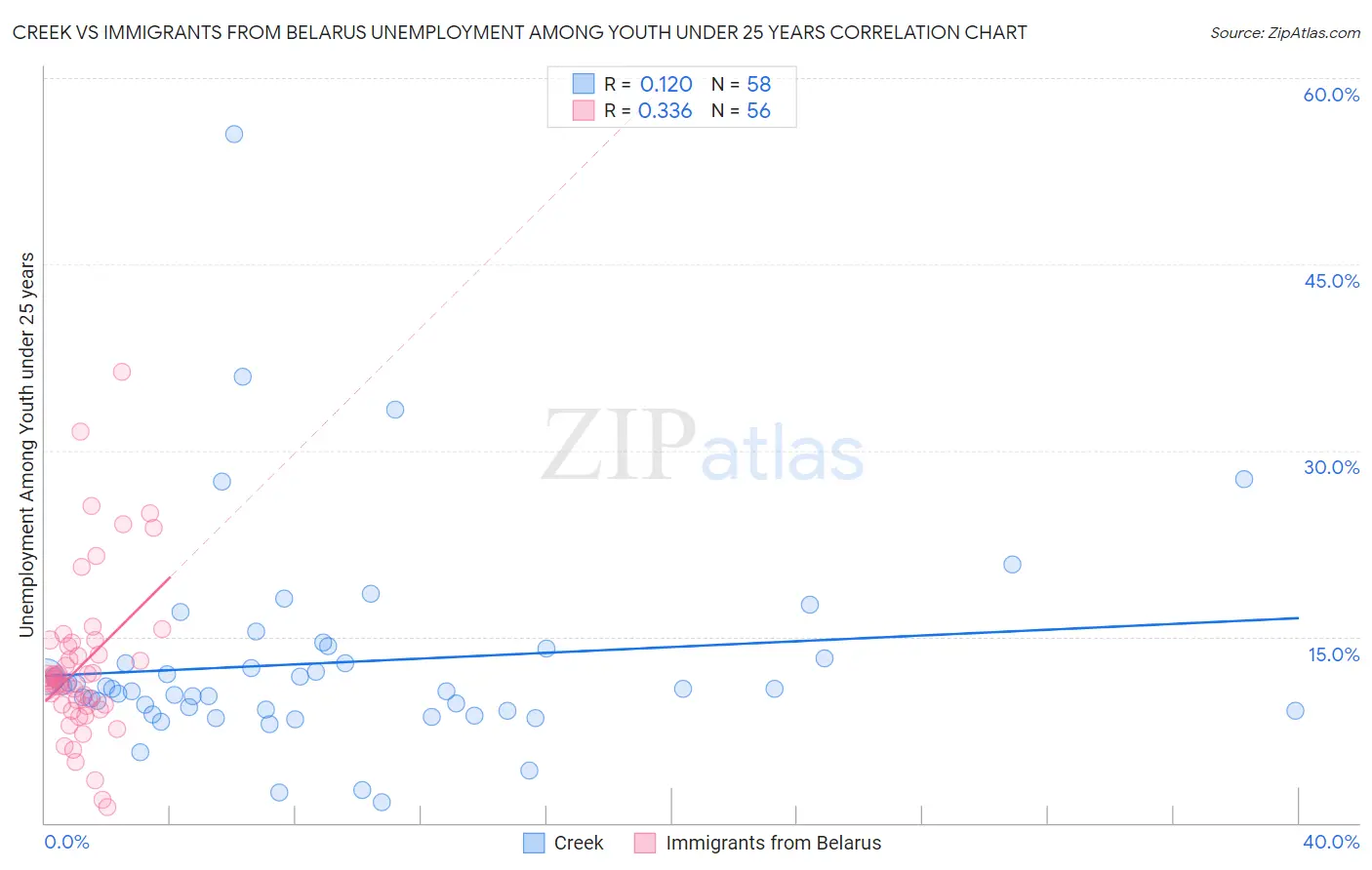 Creek vs Immigrants from Belarus Unemployment Among Youth under 25 years