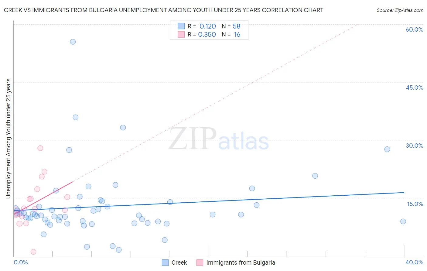 Creek vs Immigrants from Bulgaria Unemployment Among Youth under 25 years
