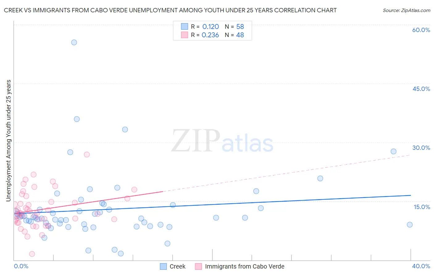 Creek vs Immigrants from Cabo Verde Unemployment Among Youth under 25 years