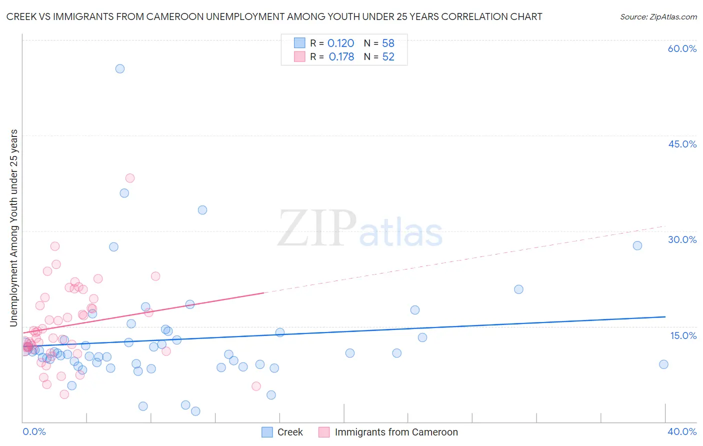 Creek vs Immigrants from Cameroon Unemployment Among Youth under 25 years