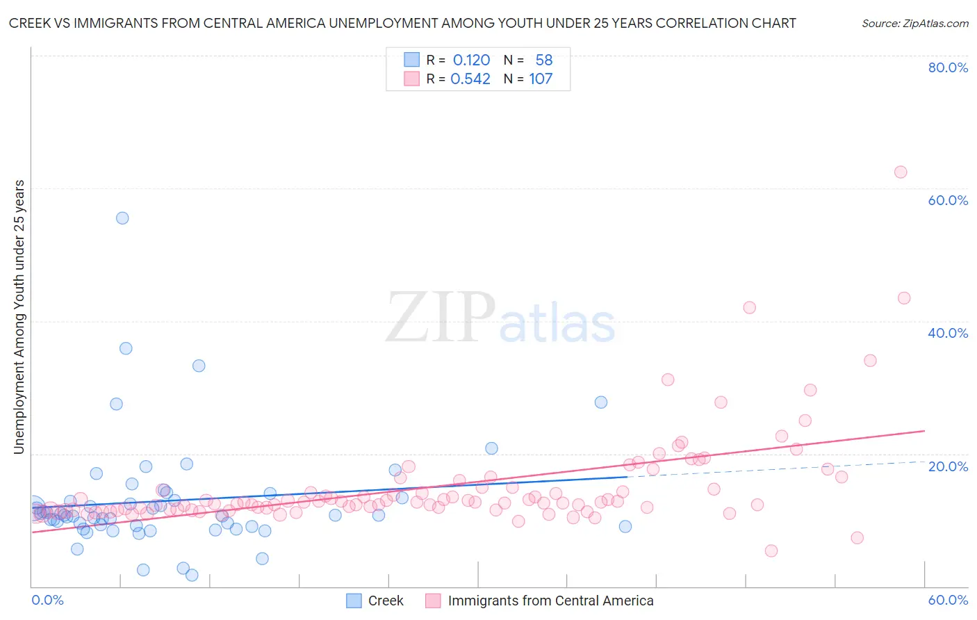 Creek vs Immigrants from Central America Unemployment Among Youth under 25 years