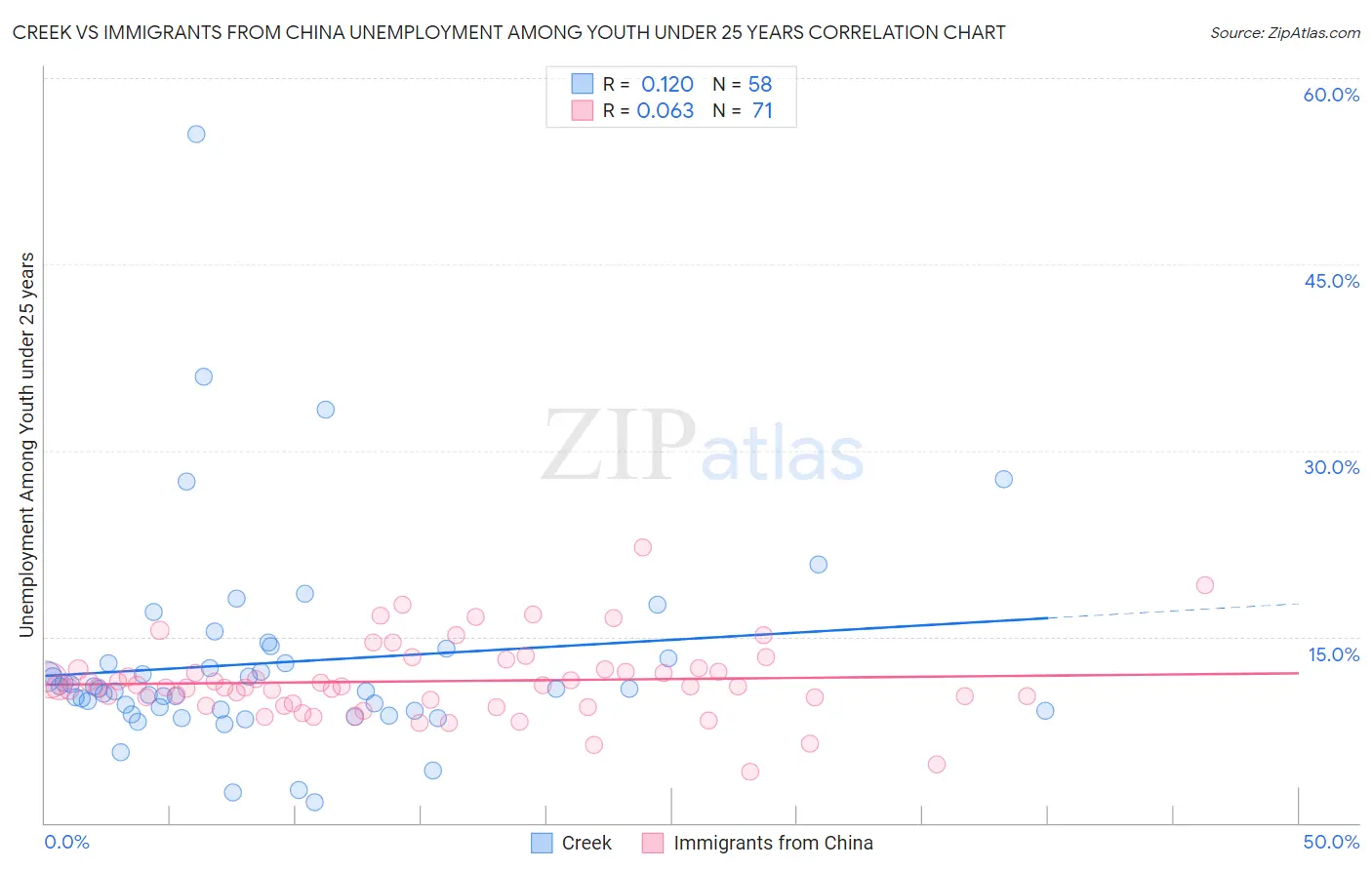 Creek vs Immigrants from China Unemployment Among Youth under 25 years