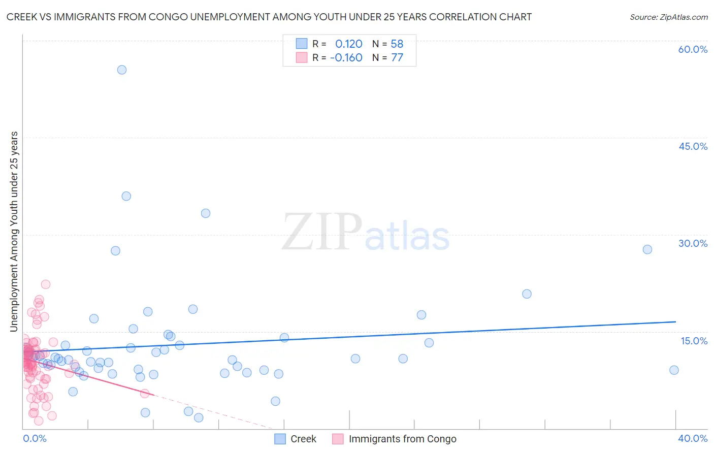 Creek vs Immigrants from Congo Unemployment Among Youth under 25 years