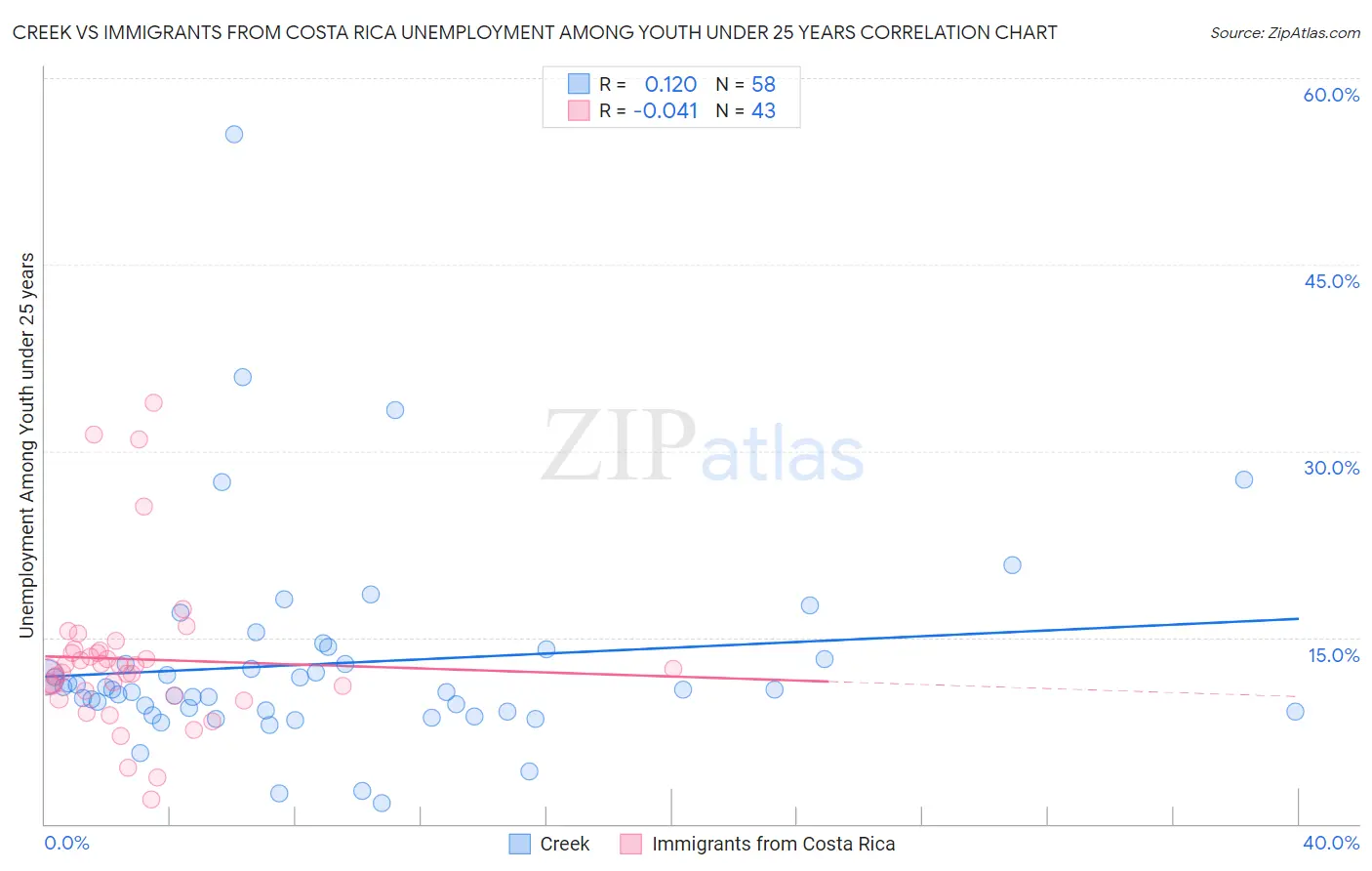 Creek vs Immigrants from Costa Rica Unemployment Among Youth under 25 years