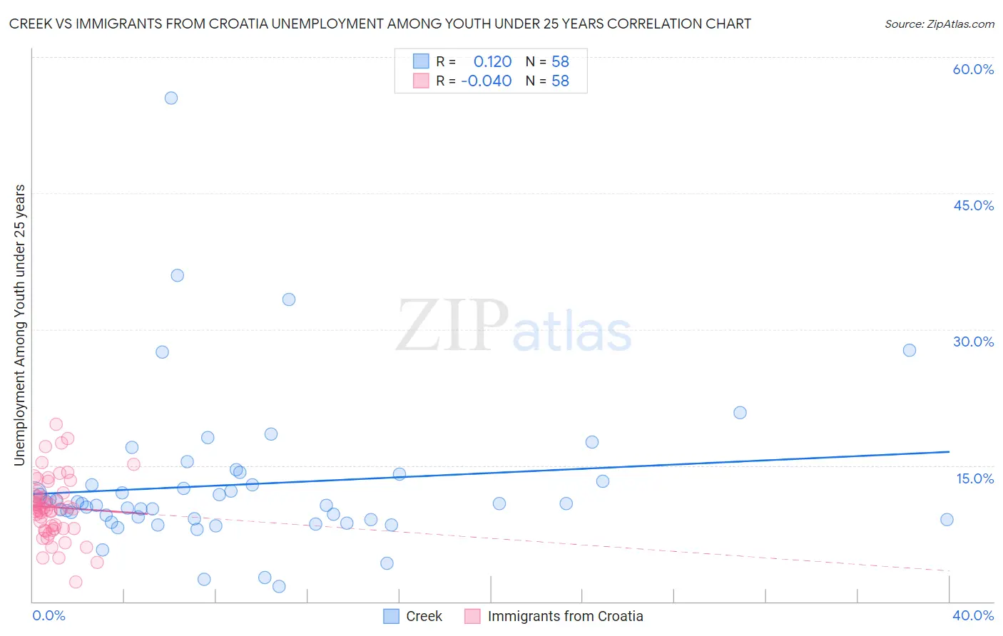 Creek vs Immigrants from Croatia Unemployment Among Youth under 25 years