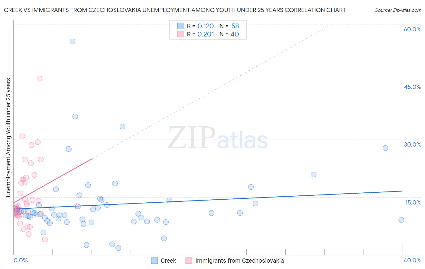 Creek vs Immigrants from Czechoslovakia Unemployment Among Youth under 25 years