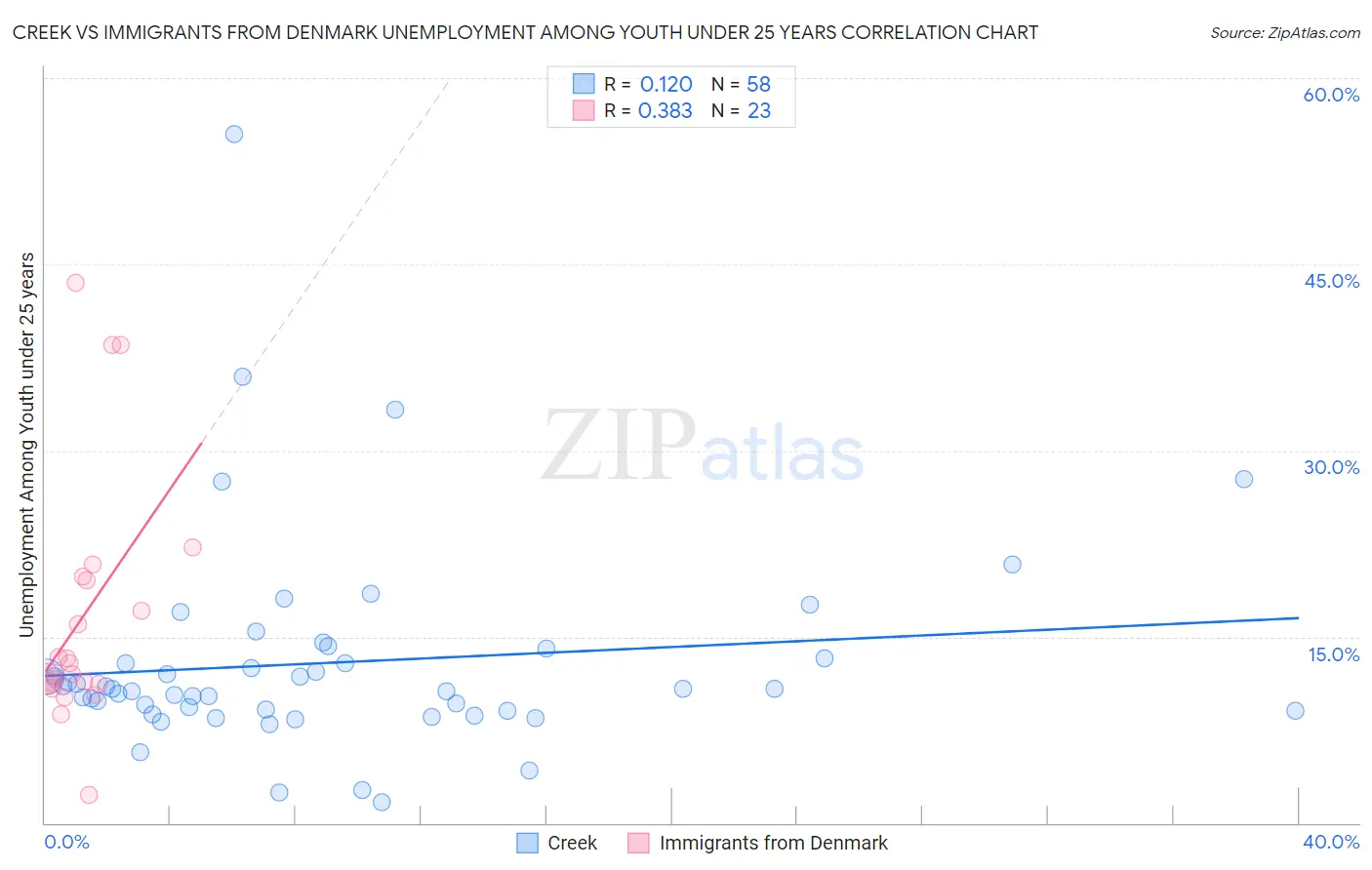 Creek vs Immigrants from Denmark Unemployment Among Youth under 25 years