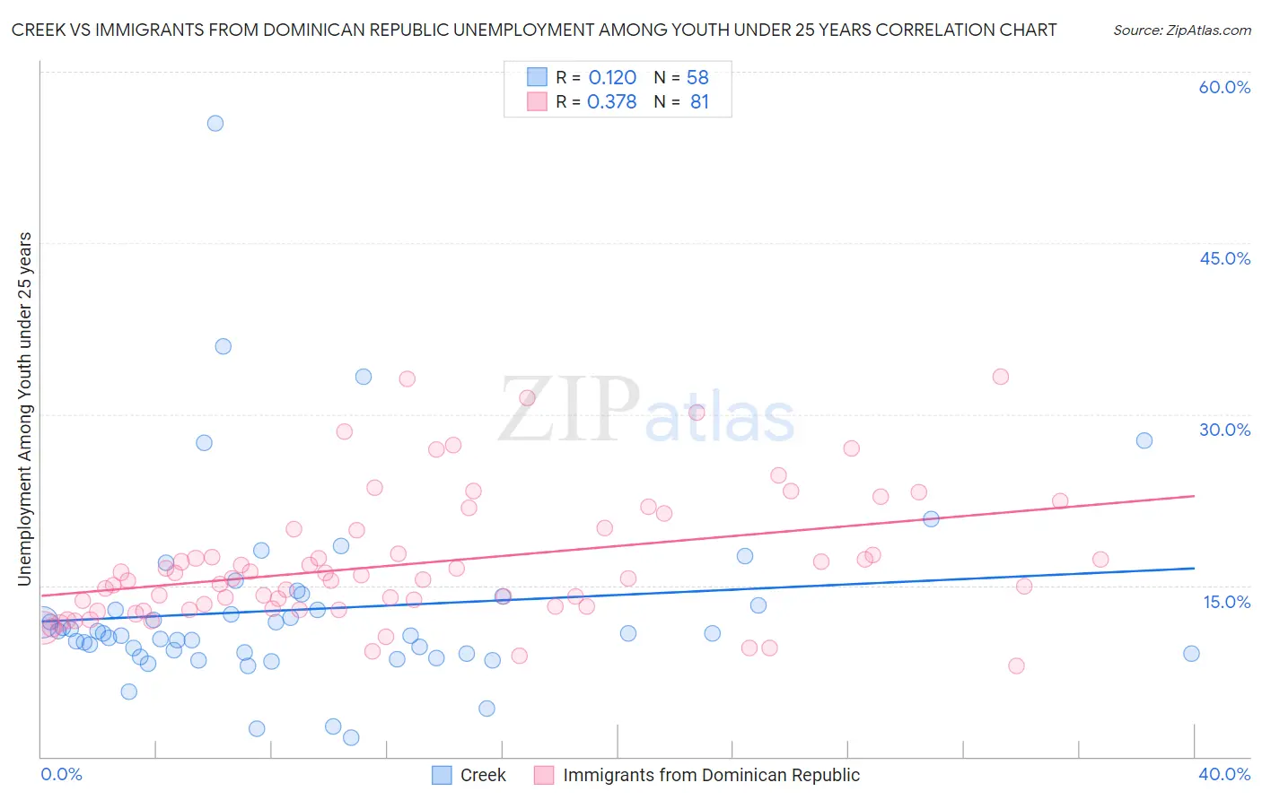 Creek vs Immigrants from Dominican Republic Unemployment Among Youth under 25 years