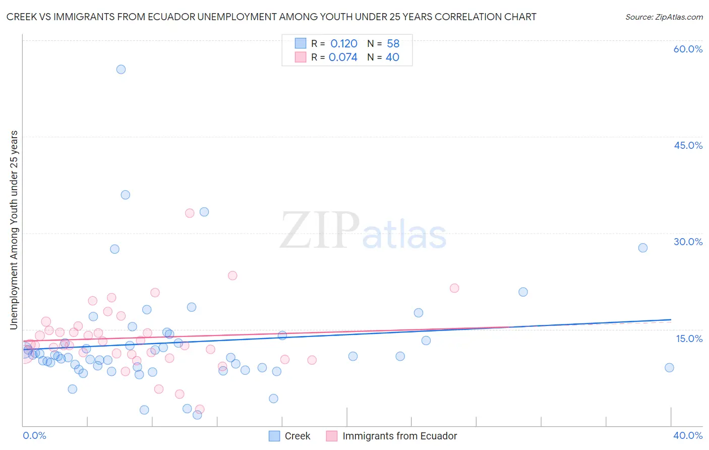Creek vs Immigrants from Ecuador Unemployment Among Youth under 25 years