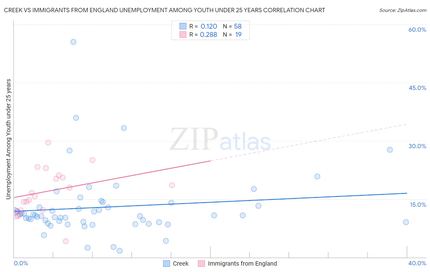 Creek vs Immigrants from England Unemployment Among Youth under 25 years