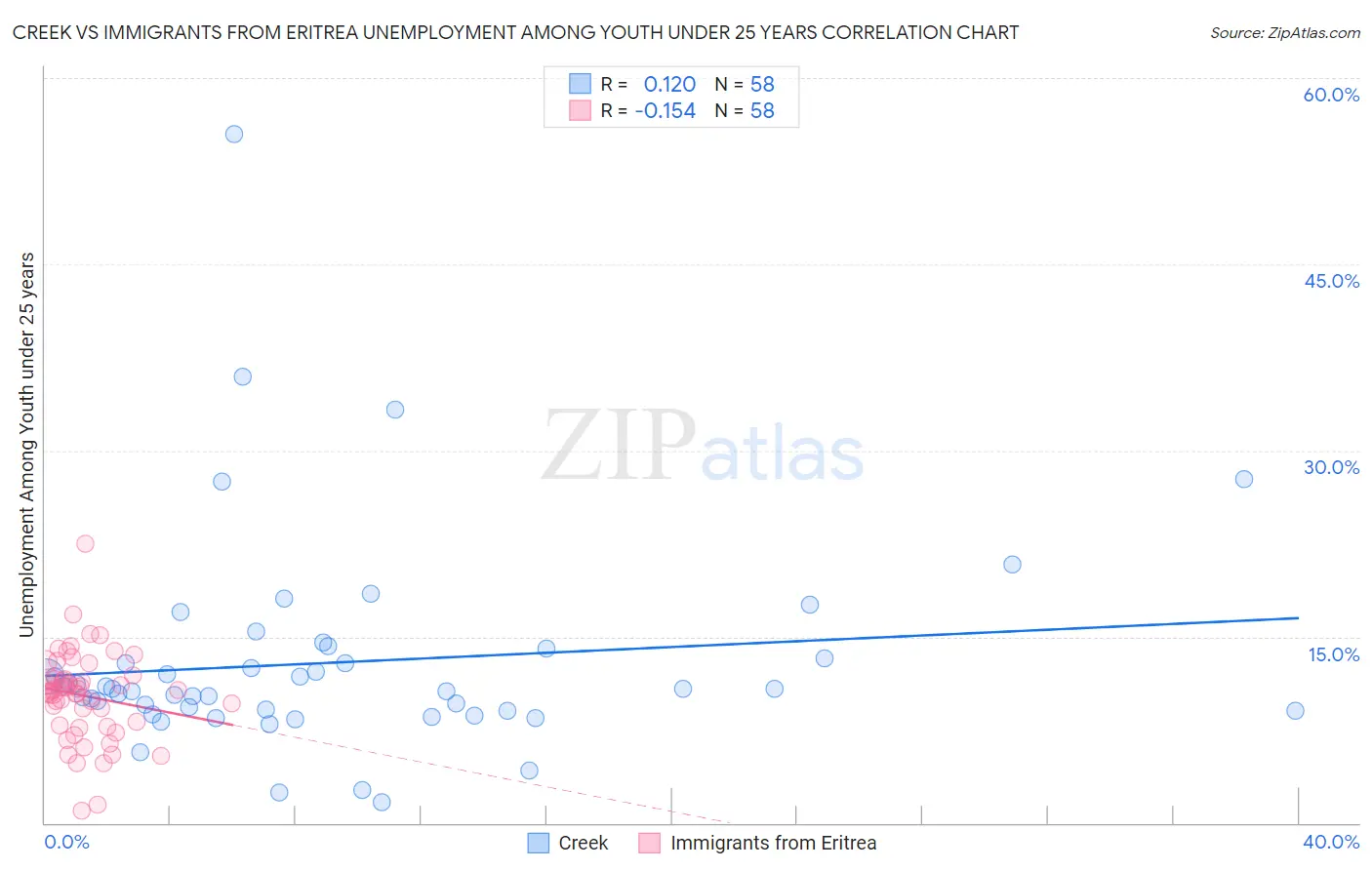 Creek vs Immigrants from Eritrea Unemployment Among Youth under 25 years