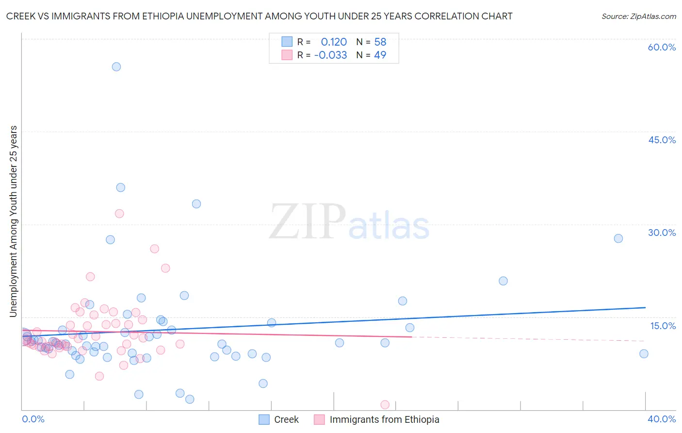 Creek vs Immigrants from Ethiopia Unemployment Among Youth under 25 years