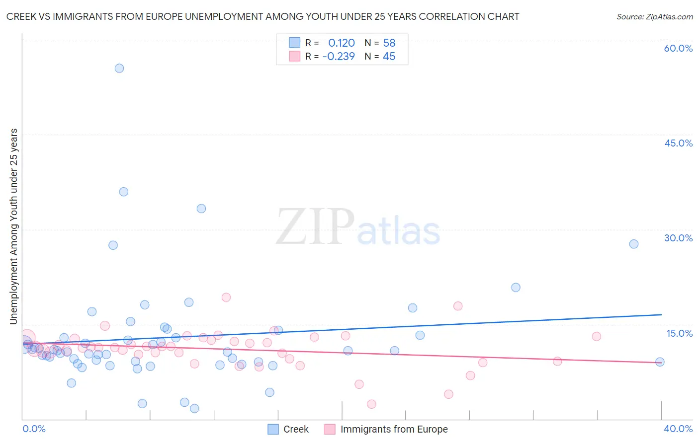 Creek vs Immigrants from Europe Unemployment Among Youth under 25 years