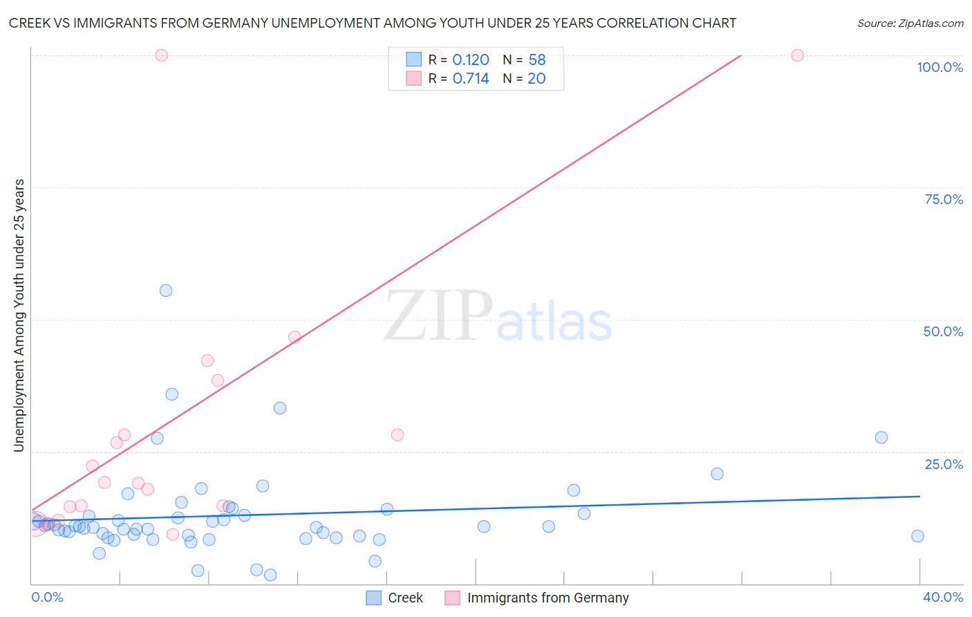 Creek vs Immigrants from Germany Unemployment Among Youth under 25 years