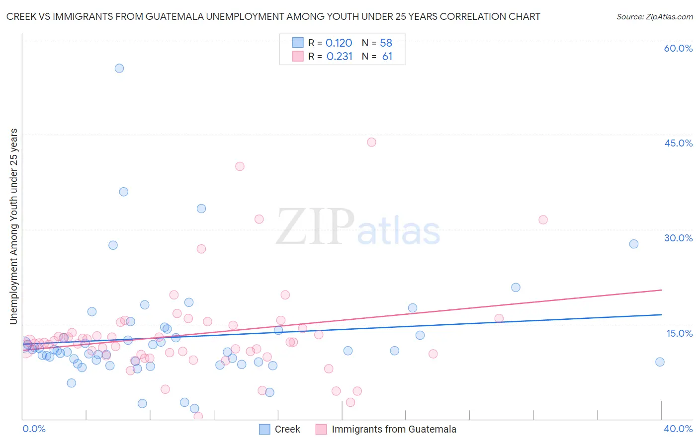 Creek vs Immigrants from Guatemala Unemployment Among Youth under 25 years