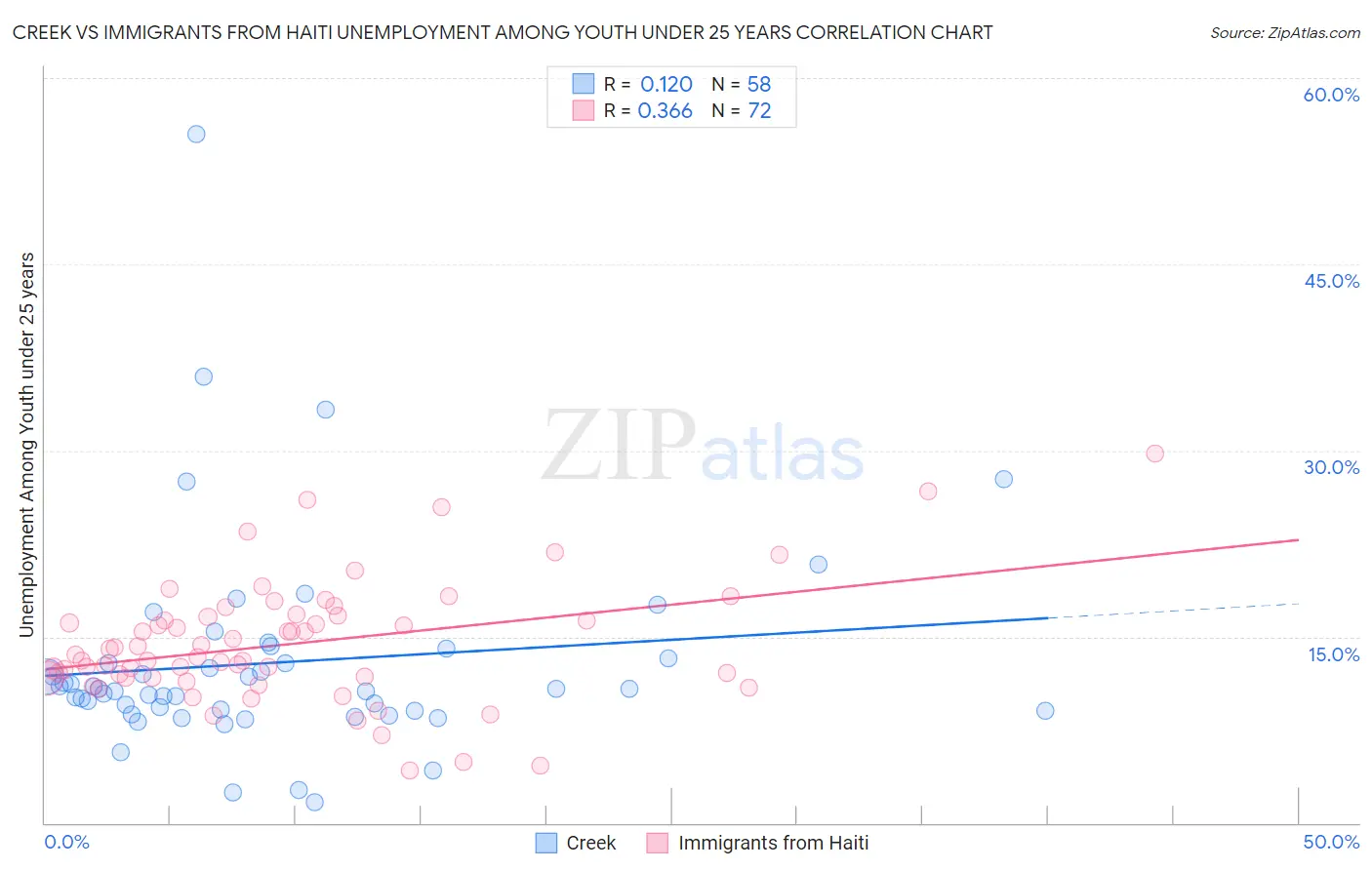 Creek vs Immigrants from Haiti Unemployment Among Youth under 25 years