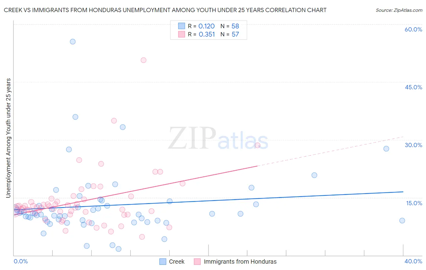 Creek vs Immigrants from Honduras Unemployment Among Youth under 25 years