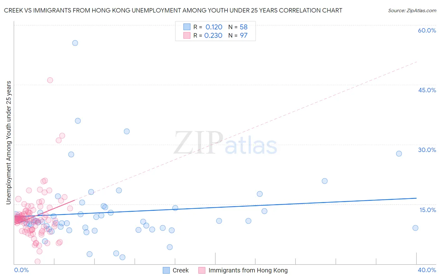 Creek vs Immigrants from Hong Kong Unemployment Among Youth under 25 years
