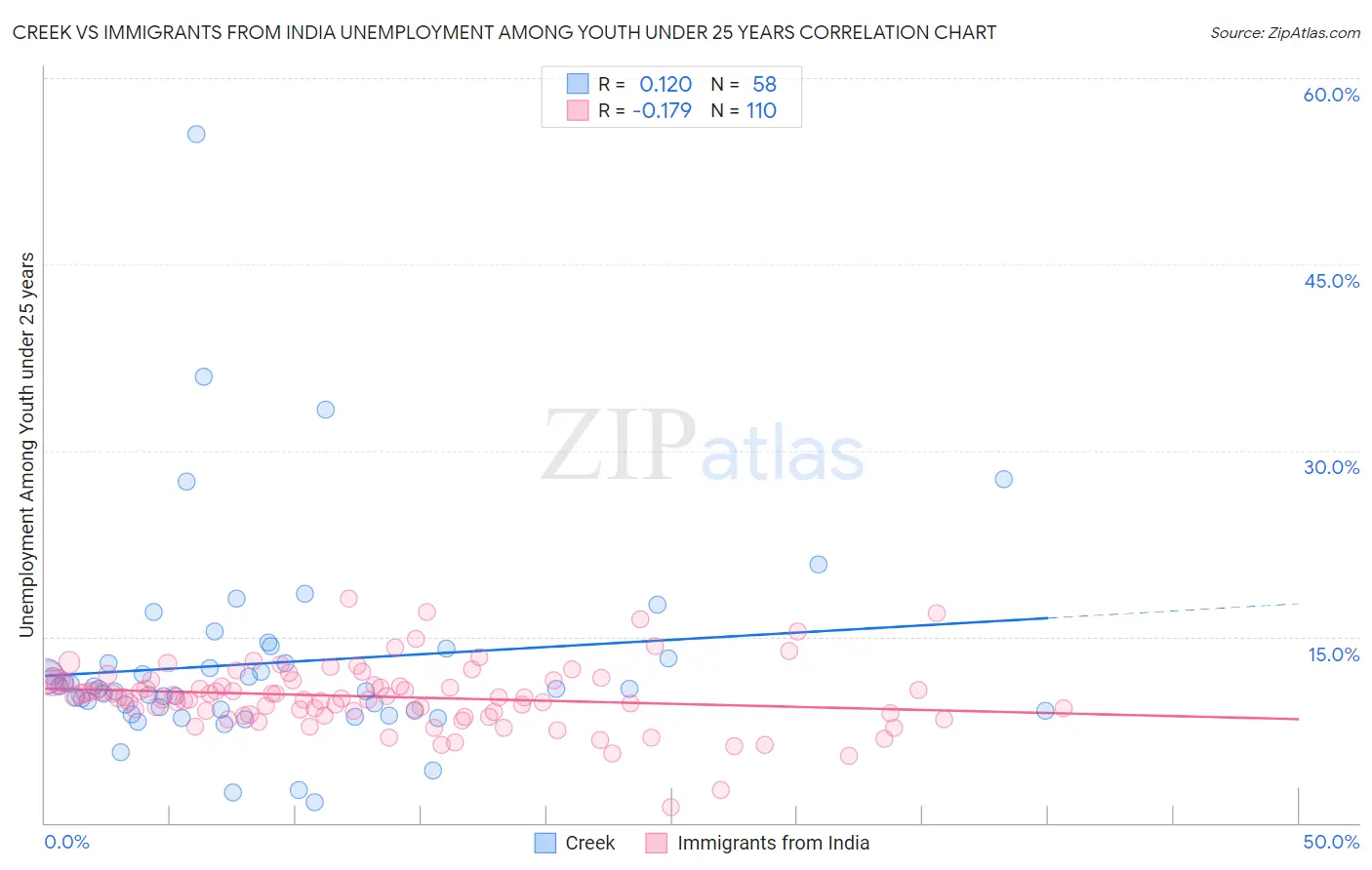 Creek vs Immigrants from India Unemployment Among Youth under 25 years