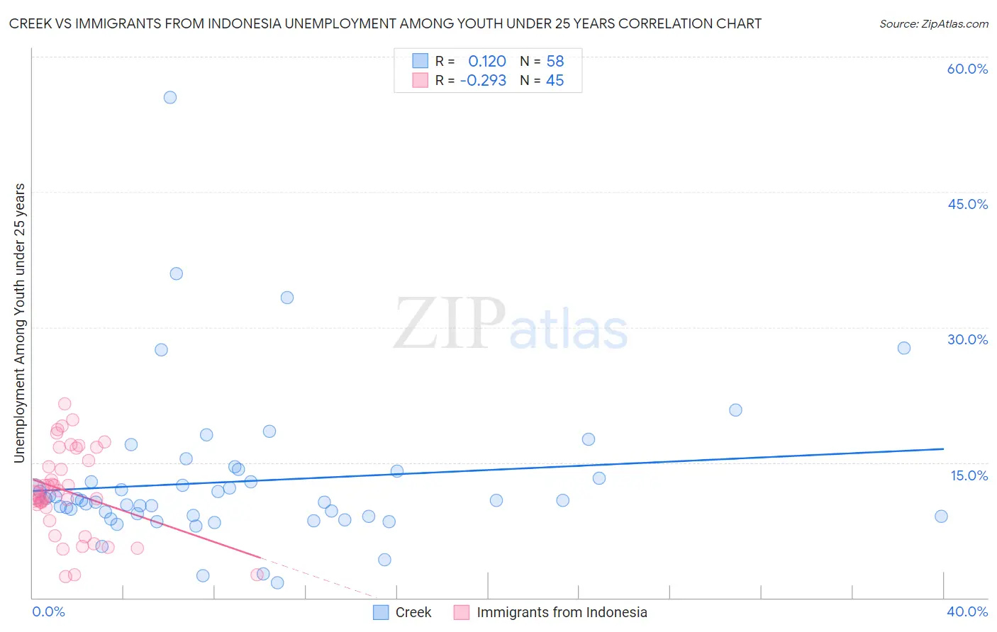 Creek vs Immigrants from Indonesia Unemployment Among Youth under 25 years