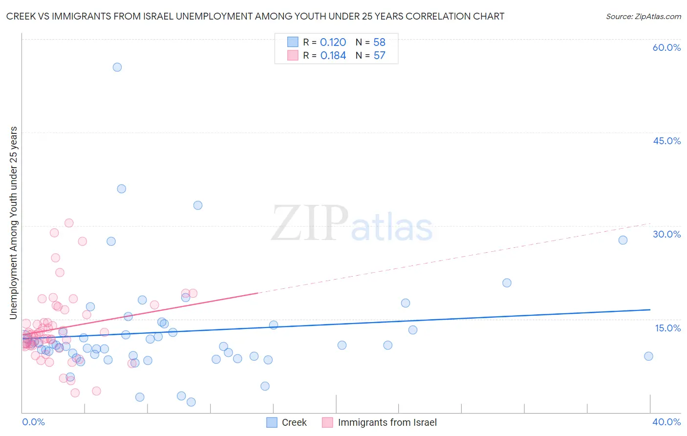 Creek vs Immigrants from Israel Unemployment Among Youth under 25 years