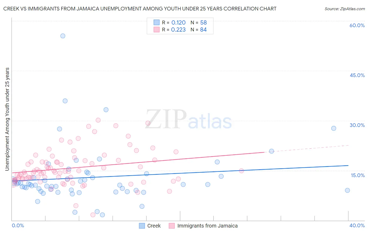 Creek vs Immigrants from Jamaica Unemployment Among Youth under 25 years