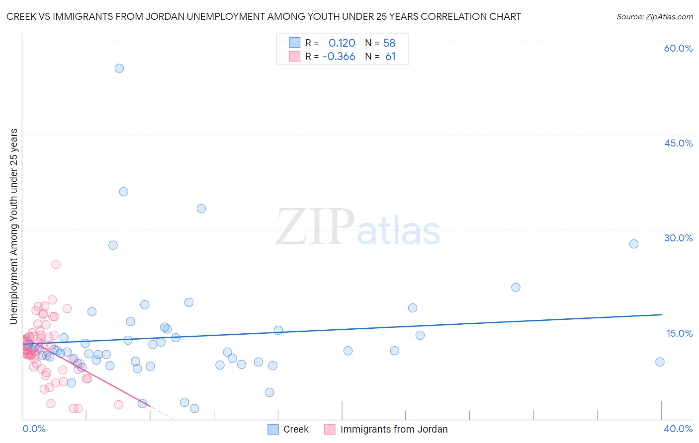 Creek vs Immigrants from Jordan Unemployment Among Youth under 25 years