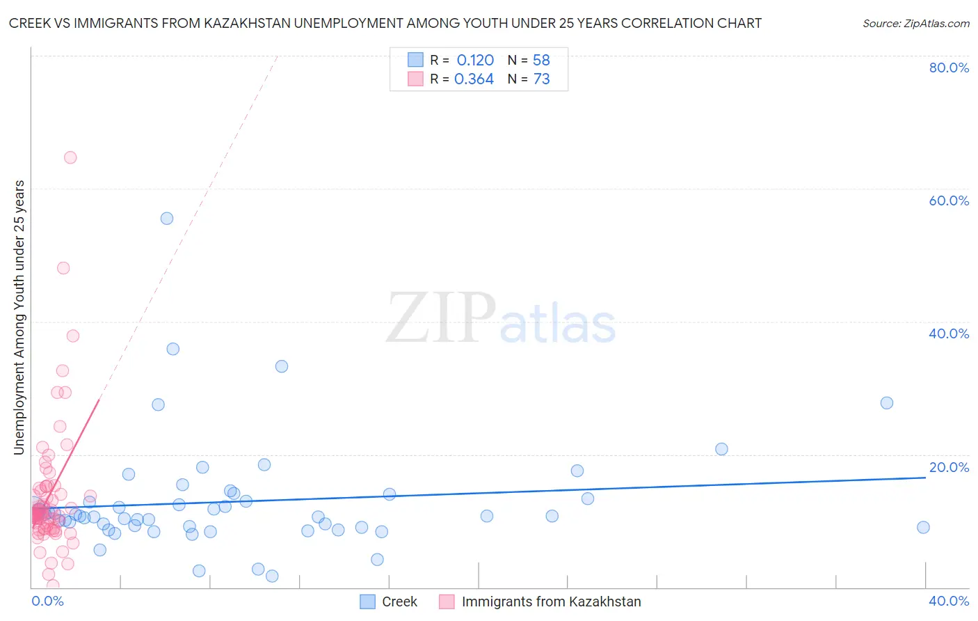 Creek vs Immigrants from Kazakhstan Unemployment Among Youth under 25 years