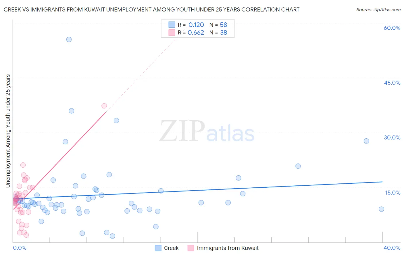 Creek vs Immigrants from Kuwait Unemployment Among Youth under 25 years