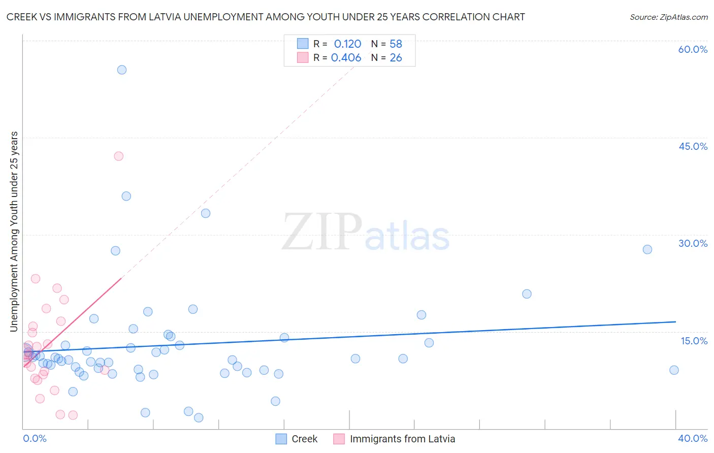 Creek vs Immigrants from Latvia Unemployment Among Youth under 25 years