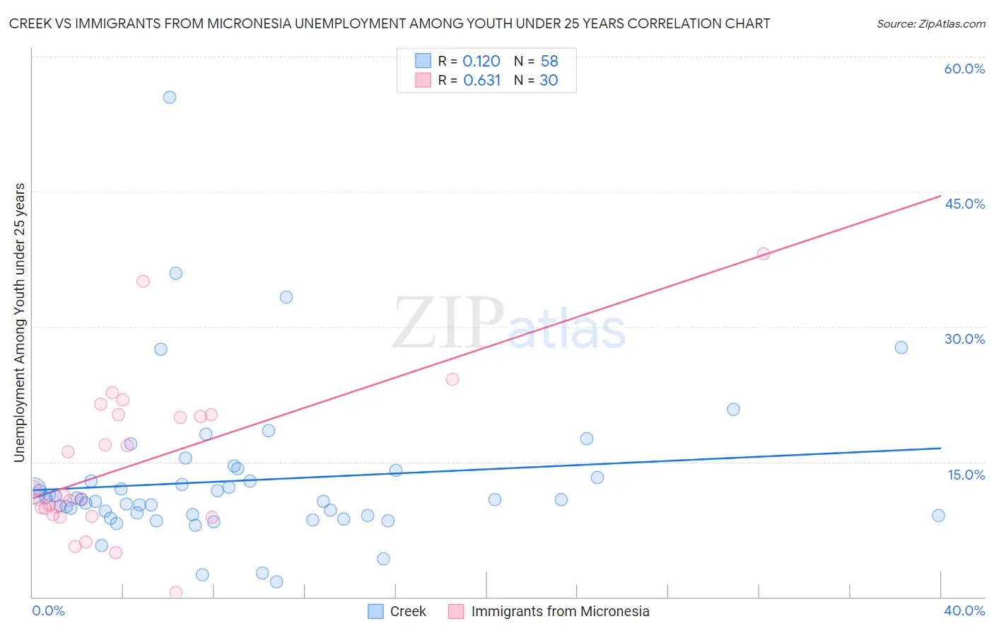 Creek vs Immigrants from Micronesia Unemployment Among Youth under 25 years