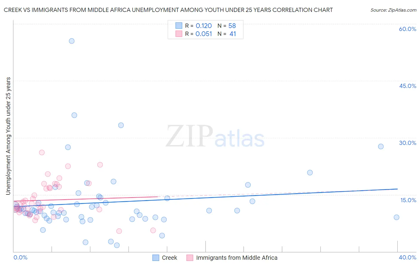 Creek vs Immigrants from Middle Africa Unemployment Among Youth under 25 years