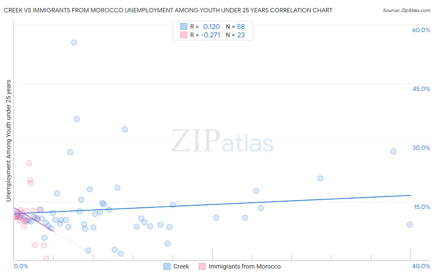 Creek vs Immigrants from Morocco Unemployment Among Youth under 25 years