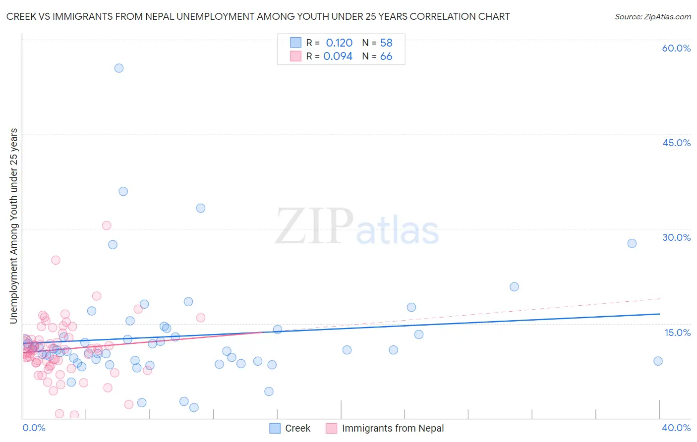 Creek vs Immigrants from Nepal Unemployment Among Youth under 25 years