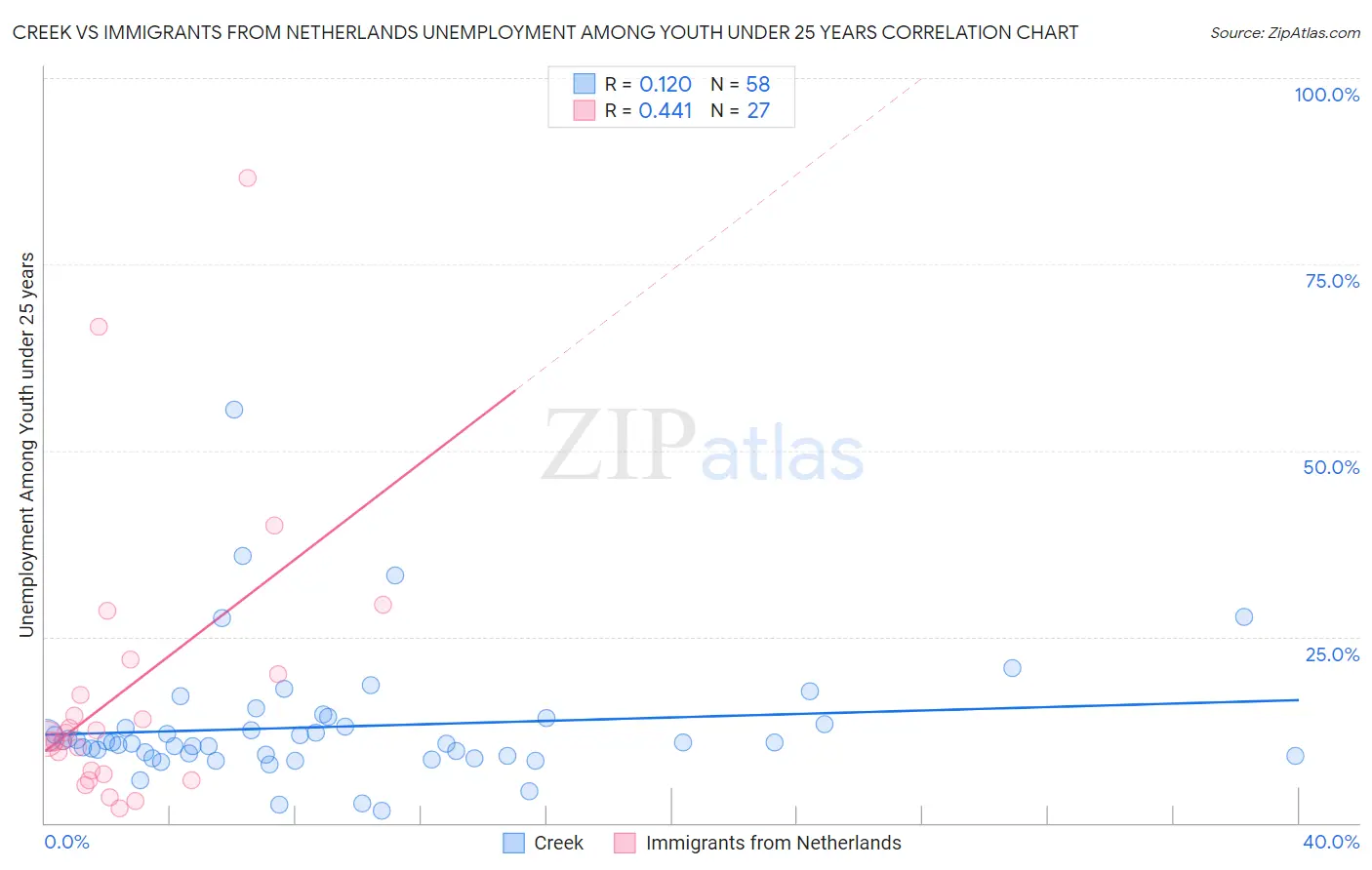 Creek vs Immigrants from Netherlands Unemployment Among Youth under 25 years