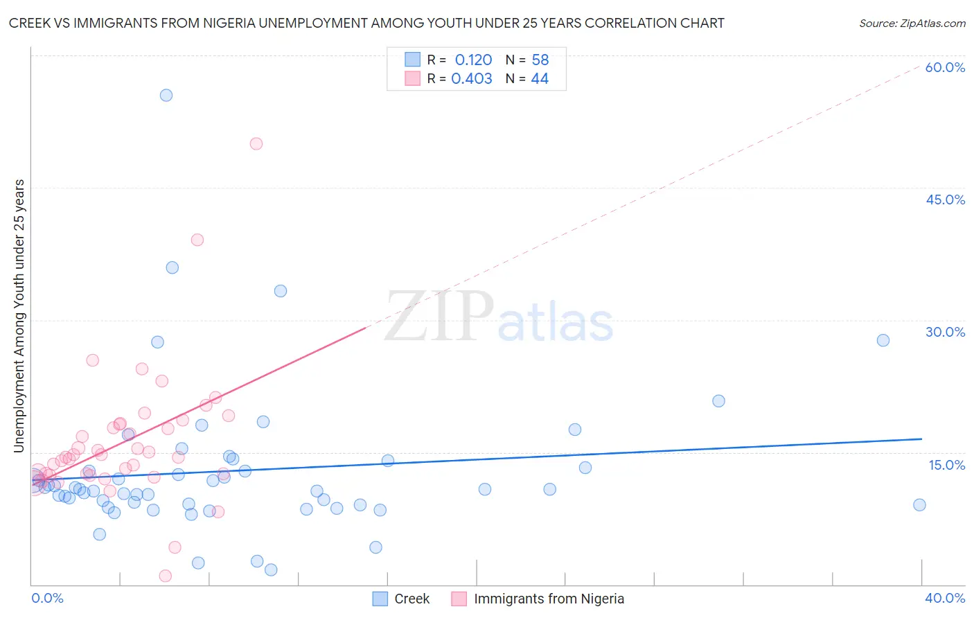 Creek vs Immigrants from Nigeria Unemployment Among Youth under 25 years