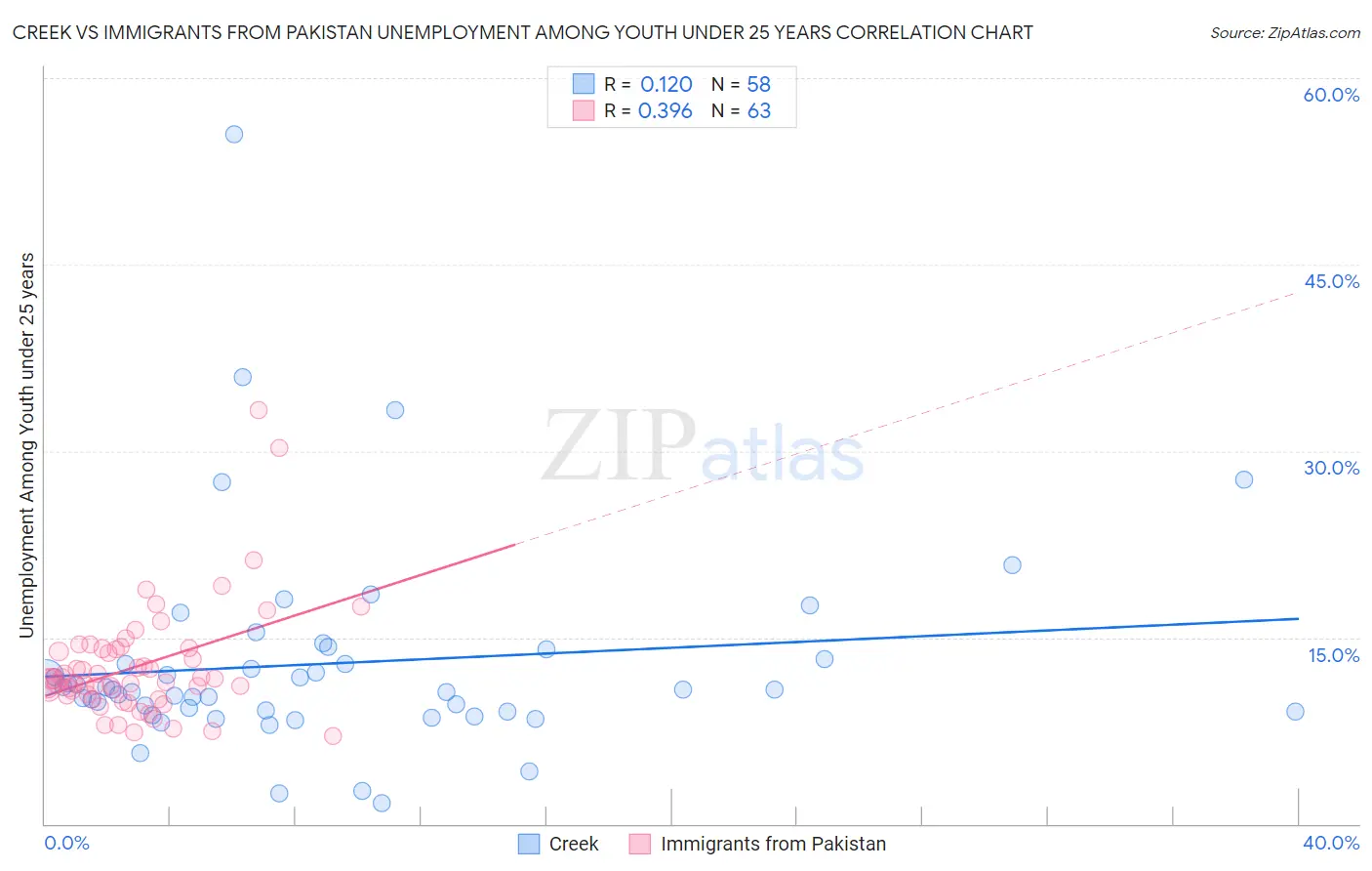 Creek vs Immigrants from Pakistan Unemployment Among Youth under 25 years